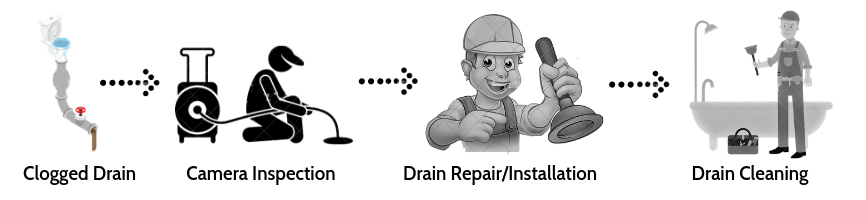 Drain cleaning and repair